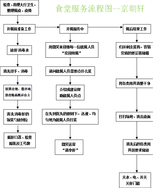 食堂承包服務流（liú）程圖
