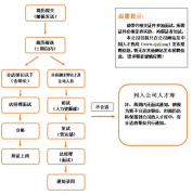公（gōng）司招聘製度