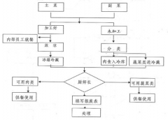 剩餘食品管理規定