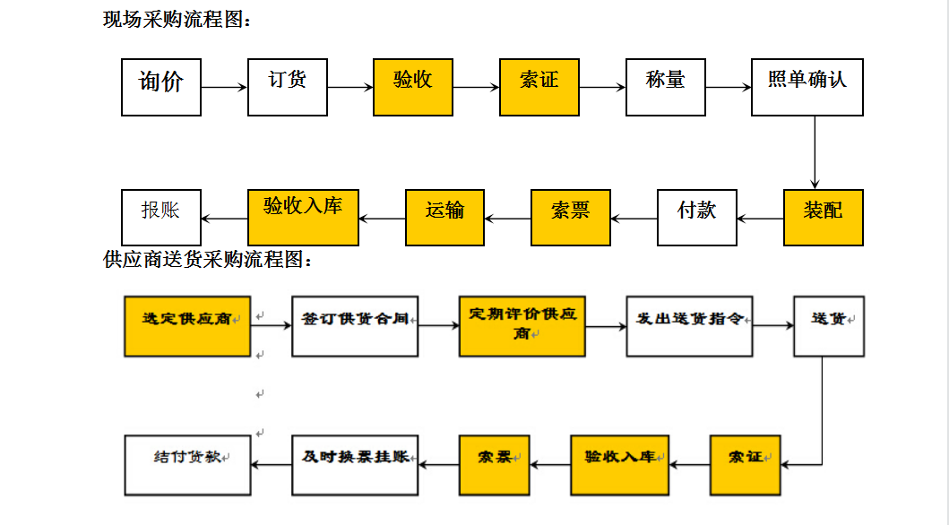 京朝軒餐飲（yǐn）公司（sī）采購管理體係（xì）